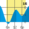 Tide chart for Chinook, Columbia River, Washington on 2023/06/16