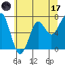 Tide chart for Chinook, Columbia River, Washington on 2023/06/17