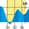 Tide chart for Chinook, Columbia River, Washington on 2023/06/18