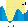 Tide chart for Chinook, Columbia River, Washington on 2023/06/19