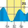 Tide chart for Chinook, Columbia River, Washington on 2023/06/21