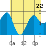 Tide chart for Chinook, Columbia River, Washington on 2023/06/22