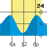 Tide chart for Chinook, Columbia River, Washington on 2023/06/24