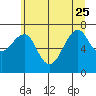 Tide chart for Chinook, Columbia River, Washington on 2023/06/25
