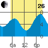 Tide chart for Chinook, Columbia River, Washington on 2023/06/26
