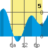 Tide chart for Chinook, Columbia River, Washington on 2023/06/5