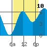 Tide chart for Columbia River, Chinook, Washington on 2023/09/10