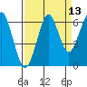Tide chart for Columbia River, Chinook, Washington on 2023/09/13