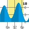 Tide chart for Columbia River, Chinook, Washington on 2023/09/18