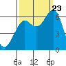 Tide chart for Columbia River, Chinook, Washington on 2023/09/23