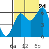 Tide chart for Columbia River, Chinook, Washington on 2023/09/24