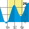 Tide chart for Columbia River, Chinook, Washington on 2023/09/26