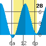 Tide chart for Columbia River, Chinook, Washington on 2023/09/28