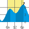 Tide chart for Columbia River, Chinook, Washington on 2023/09/7
