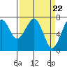 Tide chart for Columbia River, Chinook, Washington on 2024/03/22