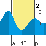 Tide chart for Columbia River, Chinook, Washington on 2024/03/2