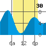 Tide chart for Columbia River, Chinook, Washington on 2024/03/30