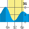 Tide chart for Columbia River, Chinook, Washington on 2024/03/31
