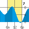 Tide chart for Columbia River, Chinook, Washington on 2024/03/7