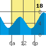 Tide chart for Columbia River, Chinook, Washington on 2024/05/18