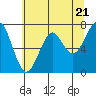 Tide chart for Columbia River, Chinook, Washington on 2024/05/21