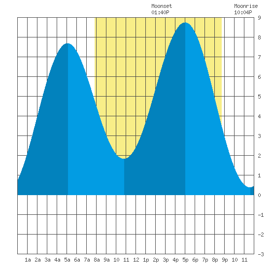 Tide Chart for 2022/09/14