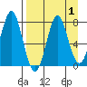 Tide chart for Chirikof Island, Kodiak, Alaska on 2023/09/1