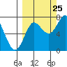 Tide chart for Chirikof Island, Kodiak, Alaska on 2023/09/25