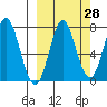 Tide chart for Chirikof Island, Kodiak, Alaska on 2023/09/28