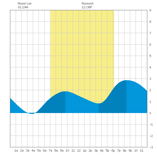 Tide Chart for 2021/02/5