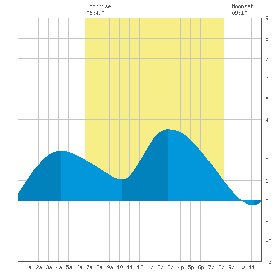 Tide Chart for 2022/06/29