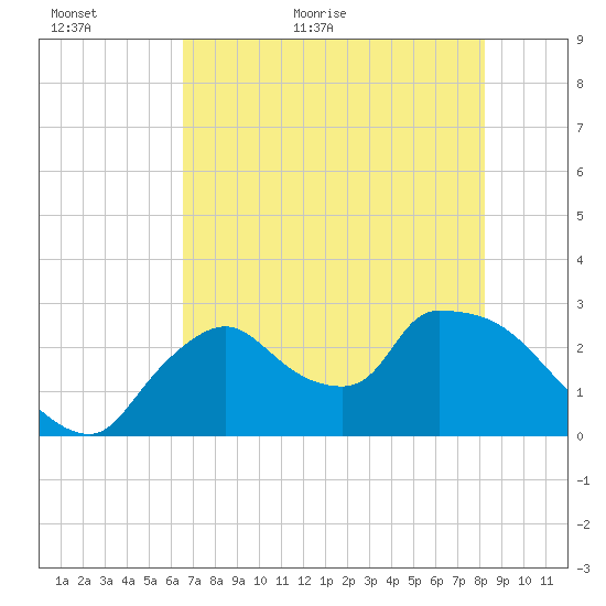 Tide Chart for 2022/06/5