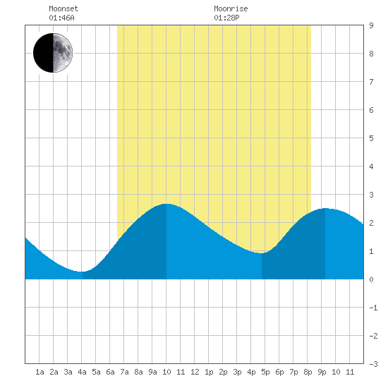 Tide Chart for 2022/06/7