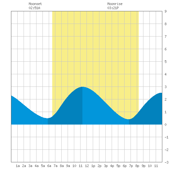 Tide Chart for 2022/06/9