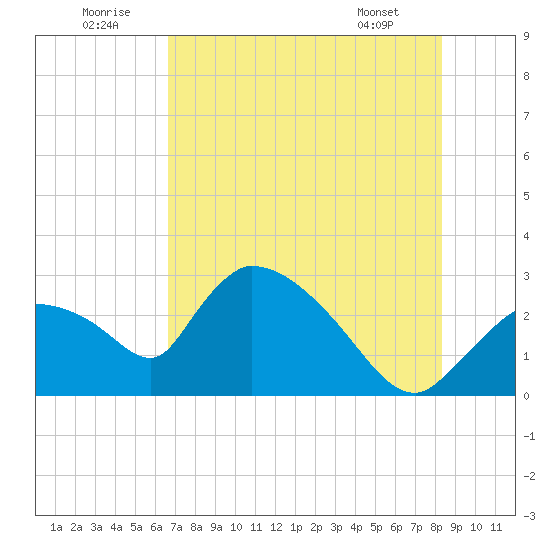 Tide Chart for 2023/07/12