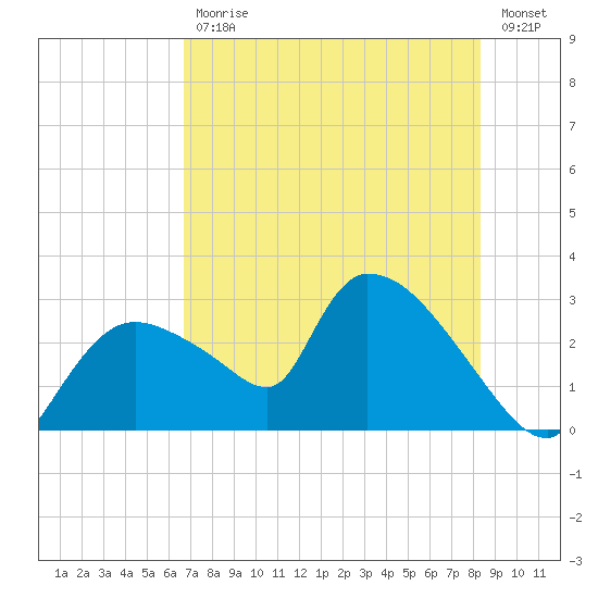 Tide Chart for 2023/07/18