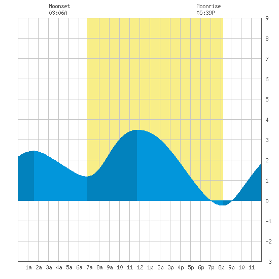 Tide Chart for 2023/07/29