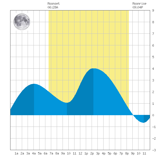 Tide Chart for 2023/07/3