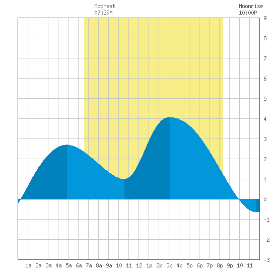 Tide Chart for 2023/07/4