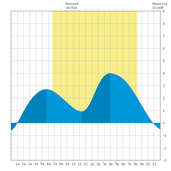 Tide Chart for 2023/07/5