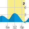 Tide chart for Chokoloskee, Everglades City, Florida on 2024/07/2