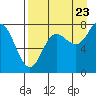 Tide chart for Chowiet Island, Kodiak, Alaska on 2022/08/23