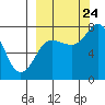 Tide chart for Chowiet Island, Kodiak, Alaska on 2023/09/24