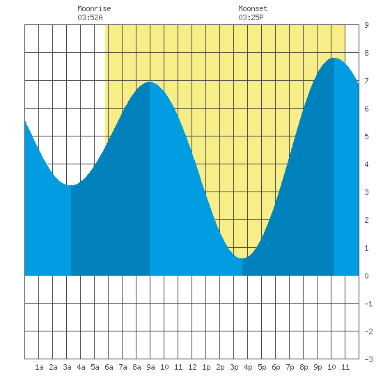 Tide Chart for 2024/05/31