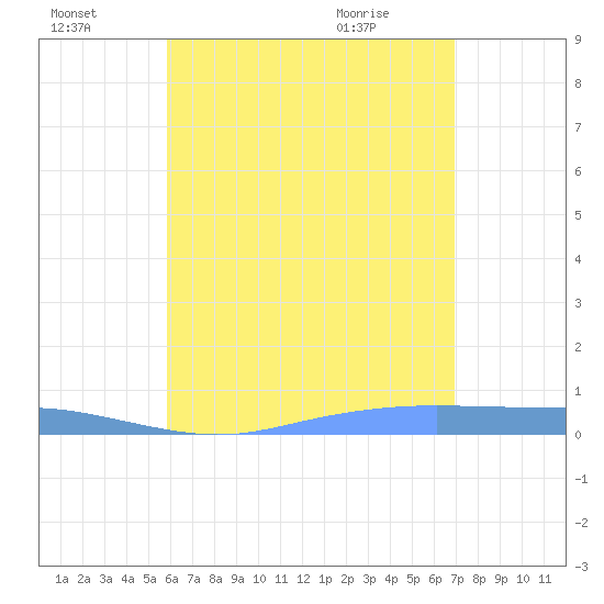 Tide Chart for 2021/07/18