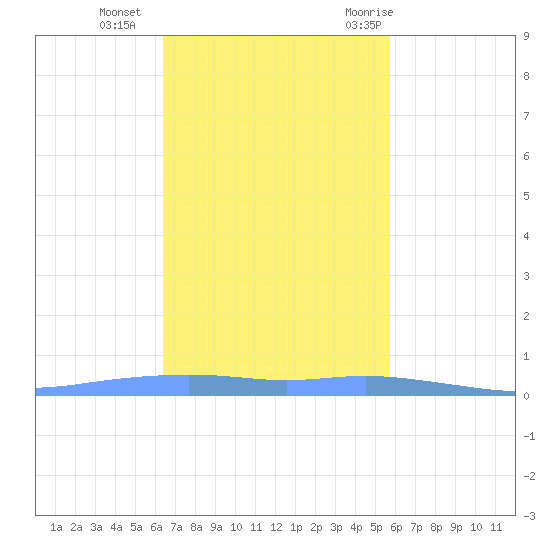 Tide Chart for 2021/11/15