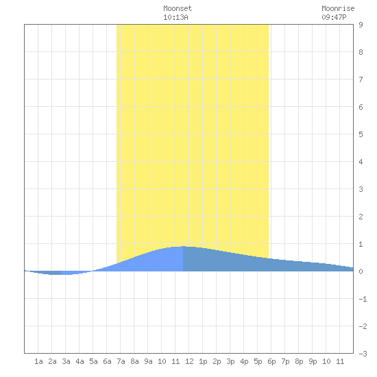 Tide Chart for 2021/12/23