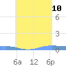 Tide chart for Christiansted Harbor, St Croix, Pacific Islands on 2022/06/10