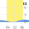 Tide chart for Christiansted Harbor, St Croix, Pacific Islands on 2022/06/11