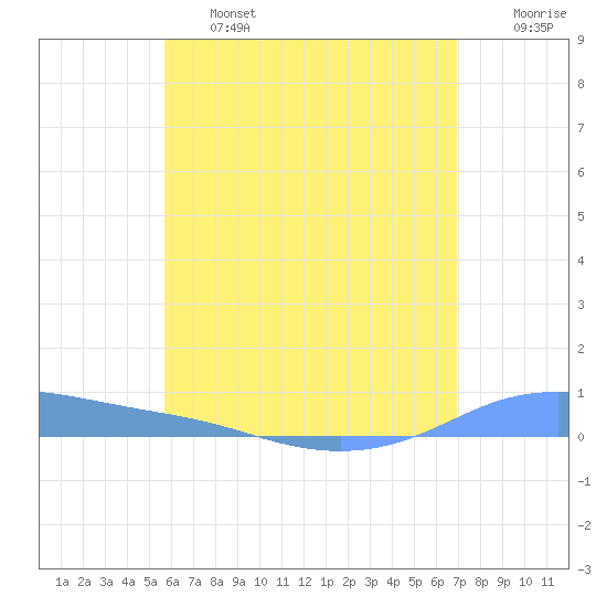 Tide Chart for 2022/06/16